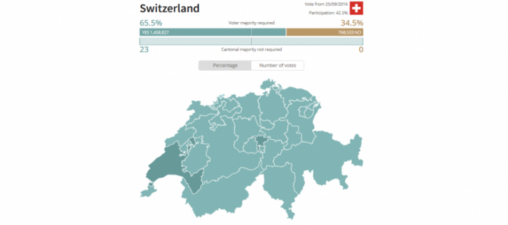 Results of Swiss referendum day, 26 Sept. 2016, Source: swissinfo.ch
